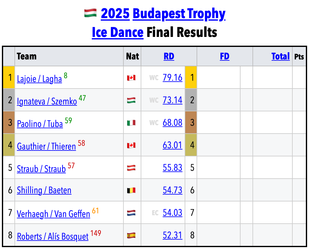 SkatingScores's tweet photo. 🇭🇺#BudapestTrophy 🟨RD • Results
https://t.co/GqLq86HE5J
1.🇨🇦Lajoie / Lagha 79.16
2.🇭🇺Ignateva / Szemko 73.14
3.🇮🇹Paolino / Tuba 68.08
4.🇨🇦Gauthier / Thieren 63.01
5.🇦🇹Straub / Straub 55.83
6.🇧🇪Shilling / Baeten 54.73
7.🇳🇱Verhaegh / Van Geffen 54.03
8.🇪🇸Roberts / Alís Bosquet 52.31