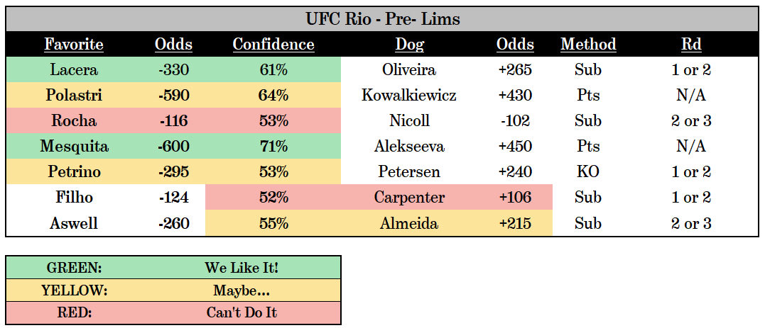 Fight_Algorithm's tweet image. 🚨🚨🚨🚨🚨🚨🚨🚨🚨🚨🚨🚨🚨
Here we go!!
#UFCRio starts at the top of the hour and we have picks!
Excited for this card!! Let’s make some money! 💰
#UFC #UFCRio #GamblingX