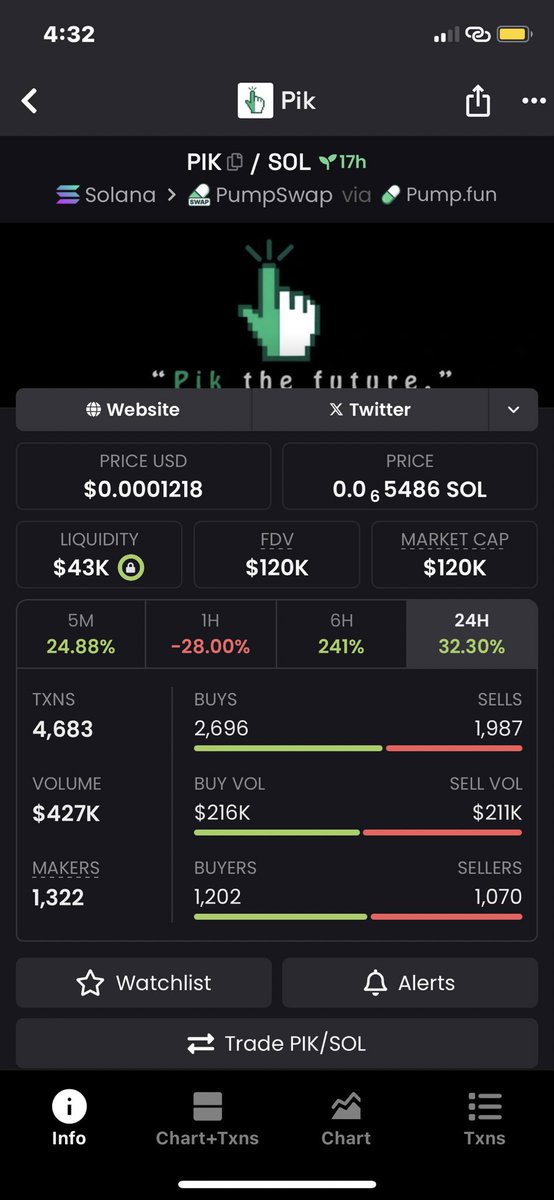 The_Chain_King's tweet image. $PIK call buy now! 

Got in at $120K Mcap via my TG 📊
Ca: Gfvayte2S8QofiRsSXhdX1XX1CbcXvZP9jJkAU5Ypump

#pik #Crypto #memecoin #SOL #Trading #CryptoNews #solana