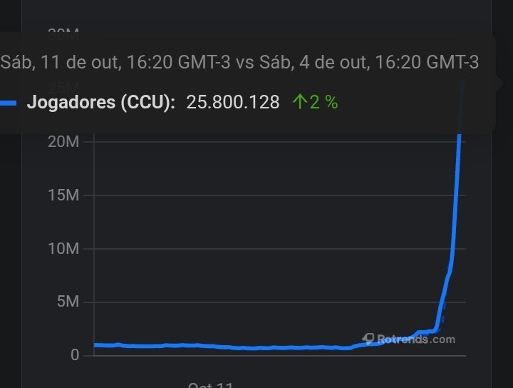 Roblox_NewsX's tweet image. 🎉 ATUALIZAÇÃO | RECORDES:
Roube um Brainrot atinge a marca de 25.800.128 jogadores simultâneos às 16h20 (horário de Brasília), superando seu recorde anterior! 👏🔥
PARABÉNS AO JOGO! 🧠💥
Saiba mais: rotrends.com/game/770934448…
#Roblox #RoubeUmBrainrot #Recorde
