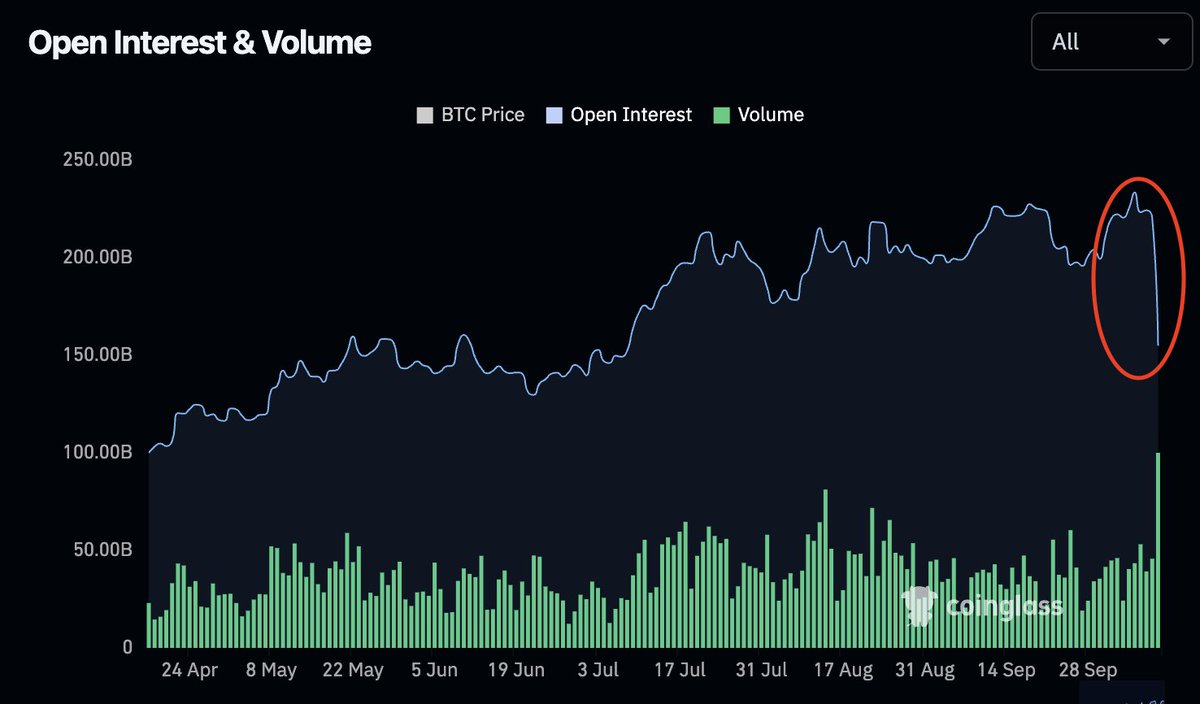 Over $73B of open interest was wiped out yesterday, a 33% decline and resetting levels to their lowest since July. 

Meanwhile, futures saw record activity with over $748B in daily trading volume — the highest ever recorded.