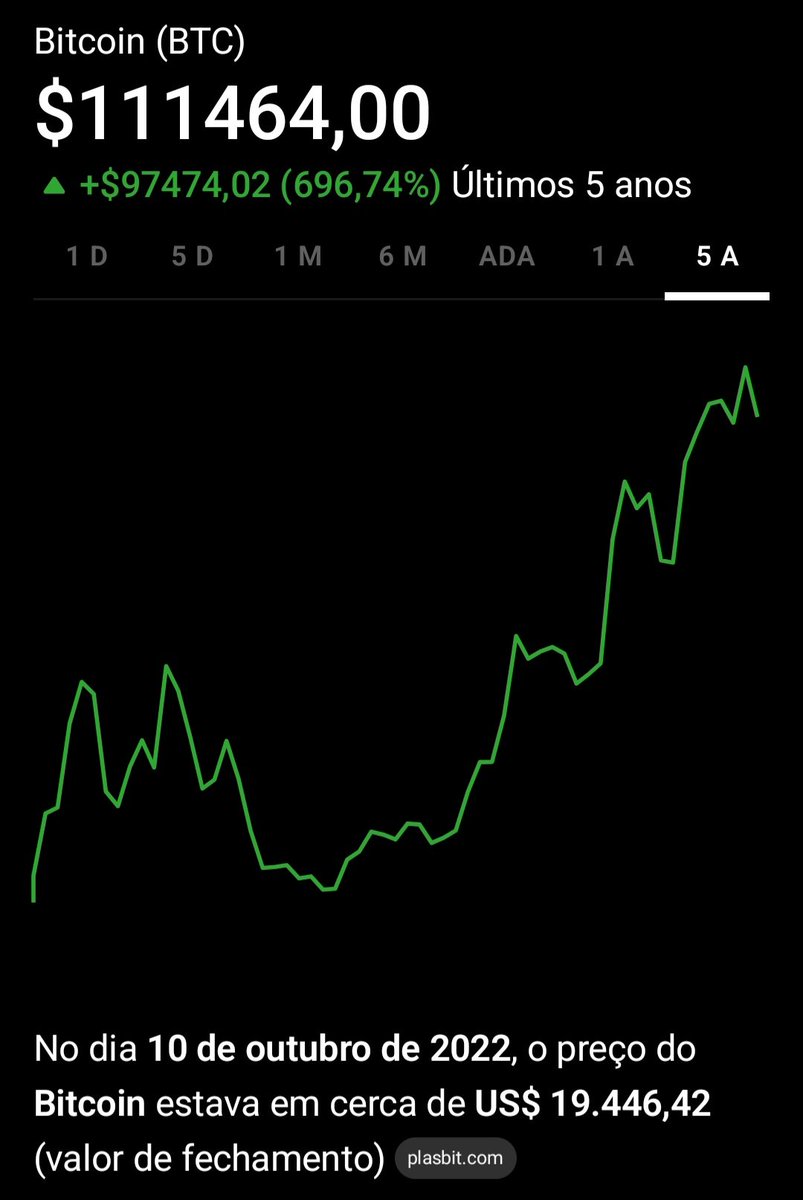 #bitcoin caiu 20 mil dólares, sendo que em 10/10/2022 ele custava 20 mil dólares.