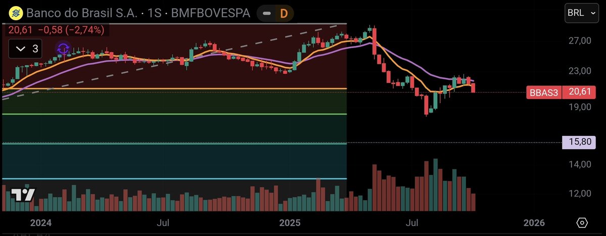 ozzaBin's tweet image. Banco do Brasil (#BBAS3) respeitou o 1º e 2º níveis de retração de #Fibonacci e agora caminha para o 3º, na região dos R$15,80. Sempre que reage a um nível, retorna às médias móveis e volta a cair p/ o próximo nível. Tendência de baixa.
#AnáliseTécnica #Ações #Bolsa #Investimento