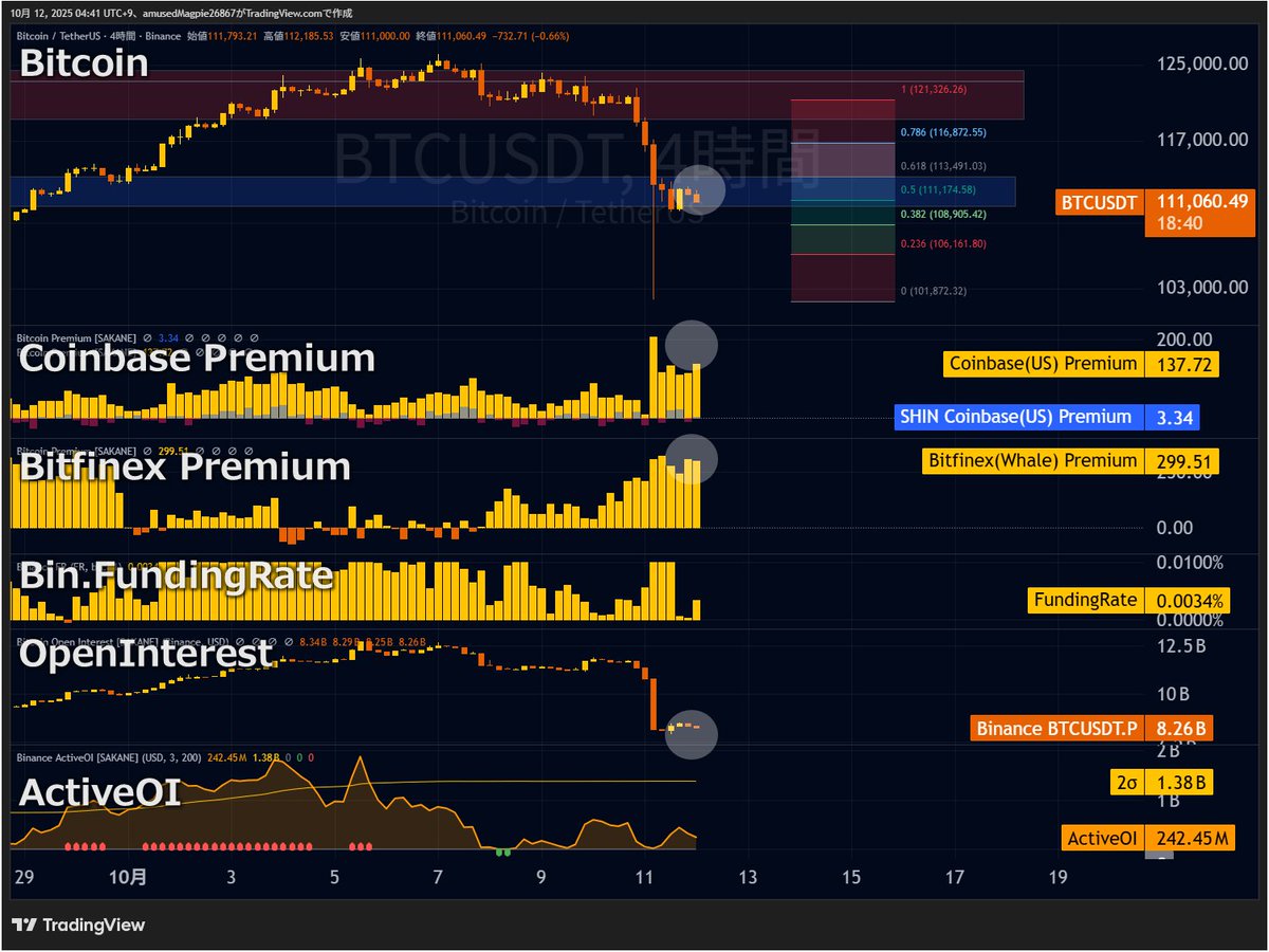📉 ビットコイン：半値戻しでウロウロ

まだ動きが定まっていませんがCoinbasePremiumはプラスを維持、「安ければ買う」BitfinexPremiumもプラス

🤔じっと耐える