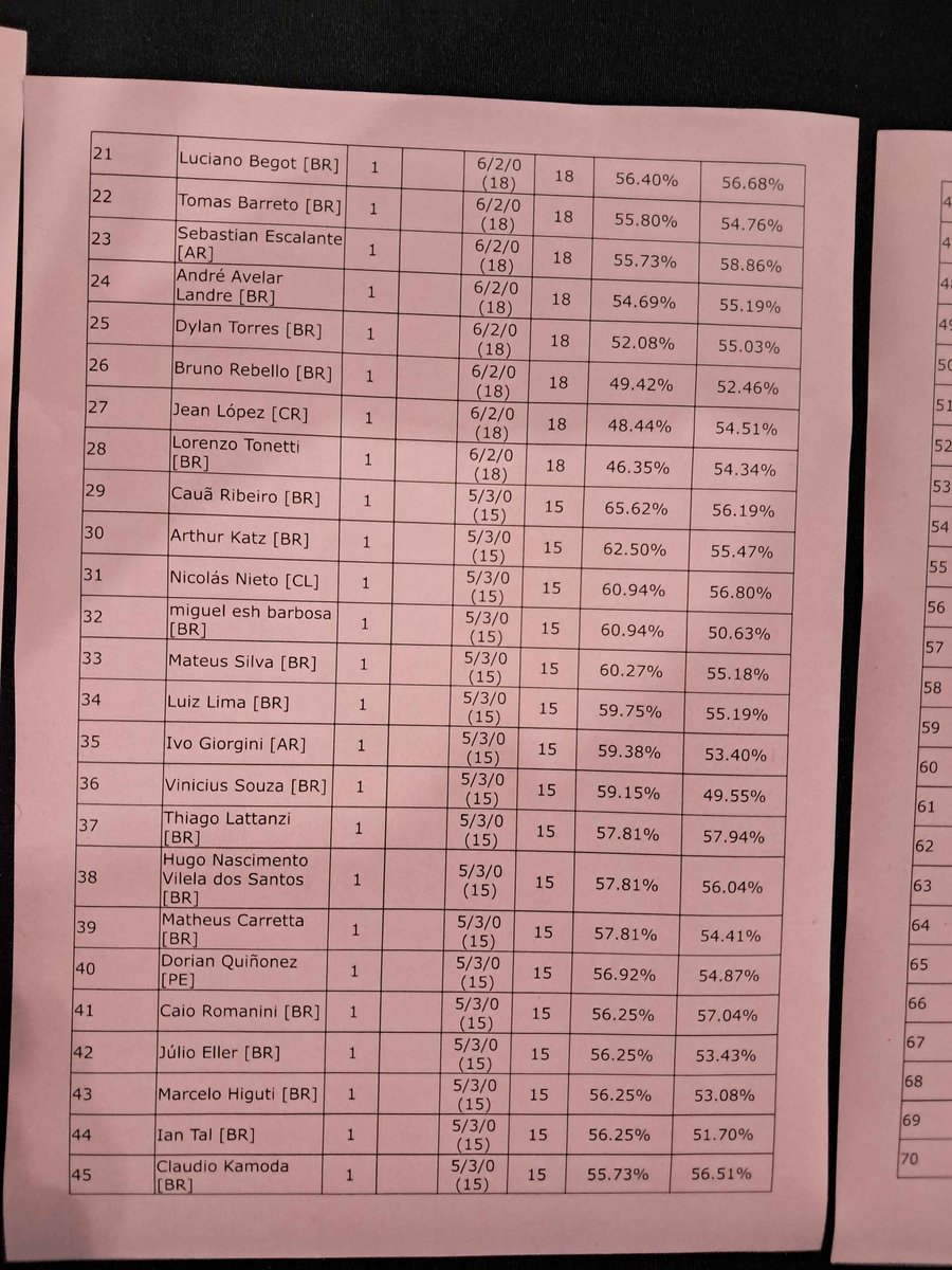 Congratulations to the 28 best players at the 🇧🇷 Belo Horizonte Regional that advance to Phase 2! 🥳

The action continues at 11:30 UTC with the Phase 2 Swiss rounds! 🎮
📲 #PlayPokemon