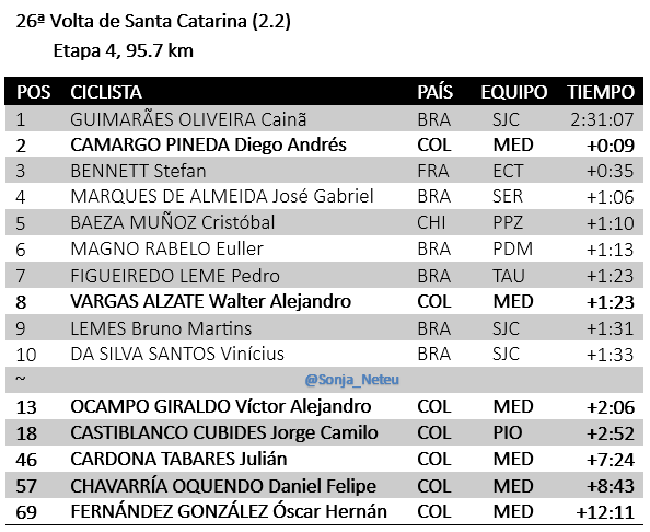 Sonja_Neteu's tweet photo. 🇧🇷#VoltaSC E4⃣95.7km
1🇧🇷OLIVEIRA Cainã SJC 2:31:07
2🇨🇴CAMARGO Diego MED+0:09
3🇫🇷BENNETT Stefan ECT+0:35
4🇧🇷MARQUES Gabriel SER+1:06
5🇨🇱BAEZA Cristóbal PPZ+1:10
~
8 🇨🇴VARGAS Walter MED+1:23
13🇨🇴OCAMPO Víctor MED+2:06
18🇨🇴CASTIBLANCO Jorge PIO+2:52
46🇨🇴CARDONA Julián MED+7:24
… https://t.co/BqHtNeECym