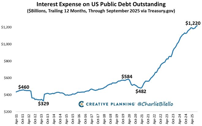 The Chartist (@thechartist) on Twitter photo Amazing chart from <a href="/charliebilello/">Charlie Bilello</a>
and the reason $GLD is steaming higher...
"The Interest Expense on US National Debt rose to a record $1.22 trillion in the last 12 months, more than doubling over the past 4 years. The US Government now spends more money on interest than it Amazing chart from <a href="/charliebilello/">Charlie Bilello</a>
and the reason $GLD is steaming higher...
"The Interest Expense on US National Debt rose to a record $1.22 trillion in the last 12 months, more than doubling over the past 4 years. The US Government now spends more money on interest than it