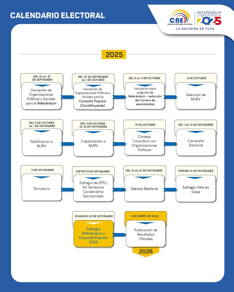El domingo 1⃣6⃣ de noviembre, ejerce un #VotoInformadoEc! 🇪🇨

Conoce los hitos del calendario del #ReferéndumYConsulta2025. ⬇️

🗳️ Revisa las 4⃣ preguntas, anexos y estatuto ingresando en: cne.gob.ec

#LaDecisiónEsTuya 🤝