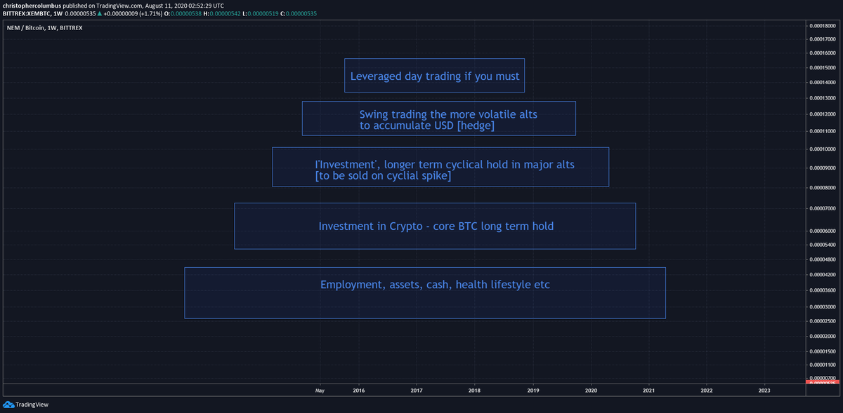 davthewave's tweet image. This is why you should never be 'all in' [have all your wealth in digital or monetary terms], should always skim profits into real assets along the way [real wealth] and only have a portion of your net worth exposed to the market.