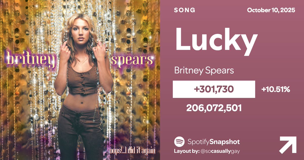 SnapshotSpotify's tweet image. &quot;Lucky&quot; by Britney Spears has surpassed 300k daily streams on Spotify for the FIRST TIME EVER!

10/06 — 227,418 [+16.88%]
10/07 — 253,320 [+11.39%]
10/08 — 242,224 [-4.38%]
10/09 — 273,034 [+12.72%]
10/10 — 301,730 [+10.51%] 🏆
