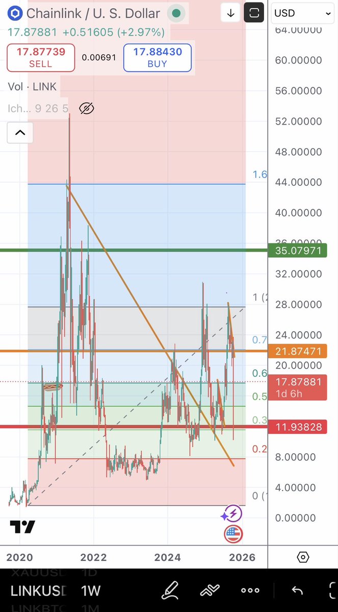 _Freemartian's tweet image. Breakout confirmed. ✅ 
Candle body support at .618 ✅