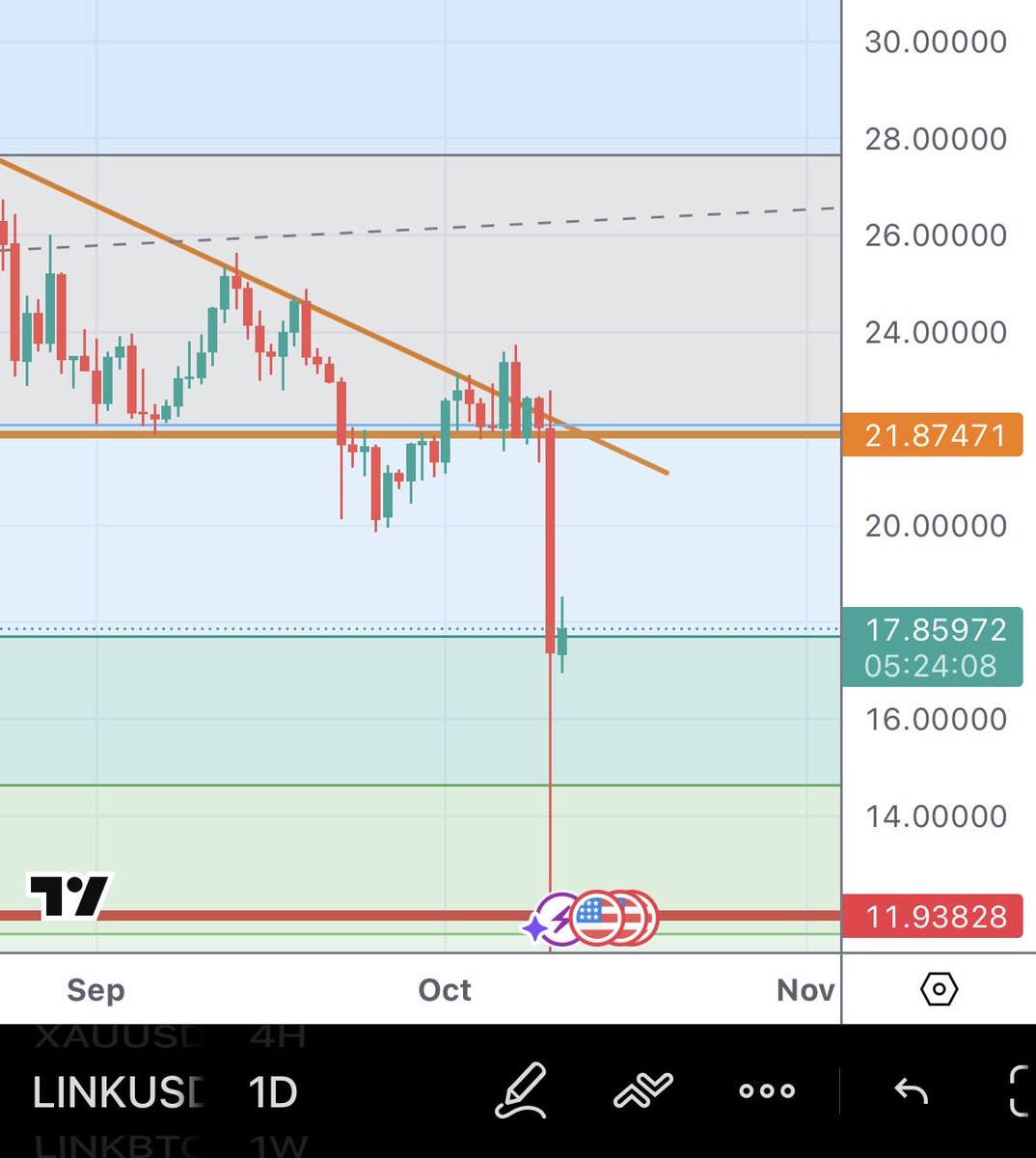_Freemartian's tweet image. Breakout confirmed. ✅ 
Candle body support at .618 ✅