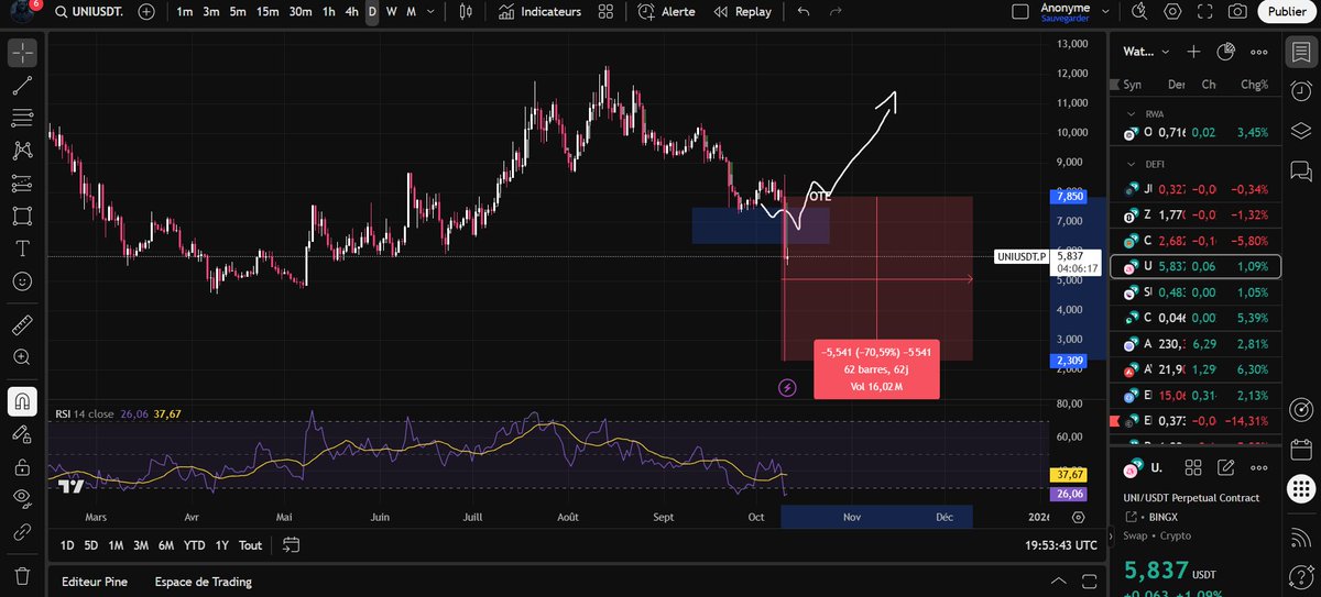 APredator_YT's tweet image. &quot; $UNI bottom is in! ✅&quot; 🤡

Sacré bottom! 🤣

#UNI #Uniswap