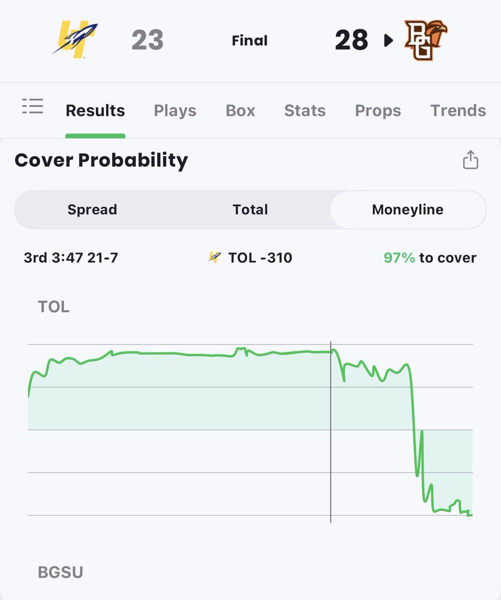 ActionNetworkHQ's tweet image. Bowling Green (+10.5) completes the 14-point comeback! 🤯 Falcons win 28-23

Toldeo had a 97% chance to win in the 3rd Quarter up 21-7 😬 #MACtion