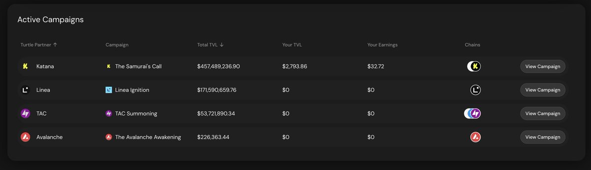 spoilerbull's tweet image. Now that @_Jamisky is finally asleep, here’s some breaking news I just spotted - The Avalanche Awakening campaign is coming soon on @turtledotxyz !
Hope you caught that, @Crypto_Zh0u !
By the way, the Cookie leaderboard is the real culprit behind those wild + / – 100 point…