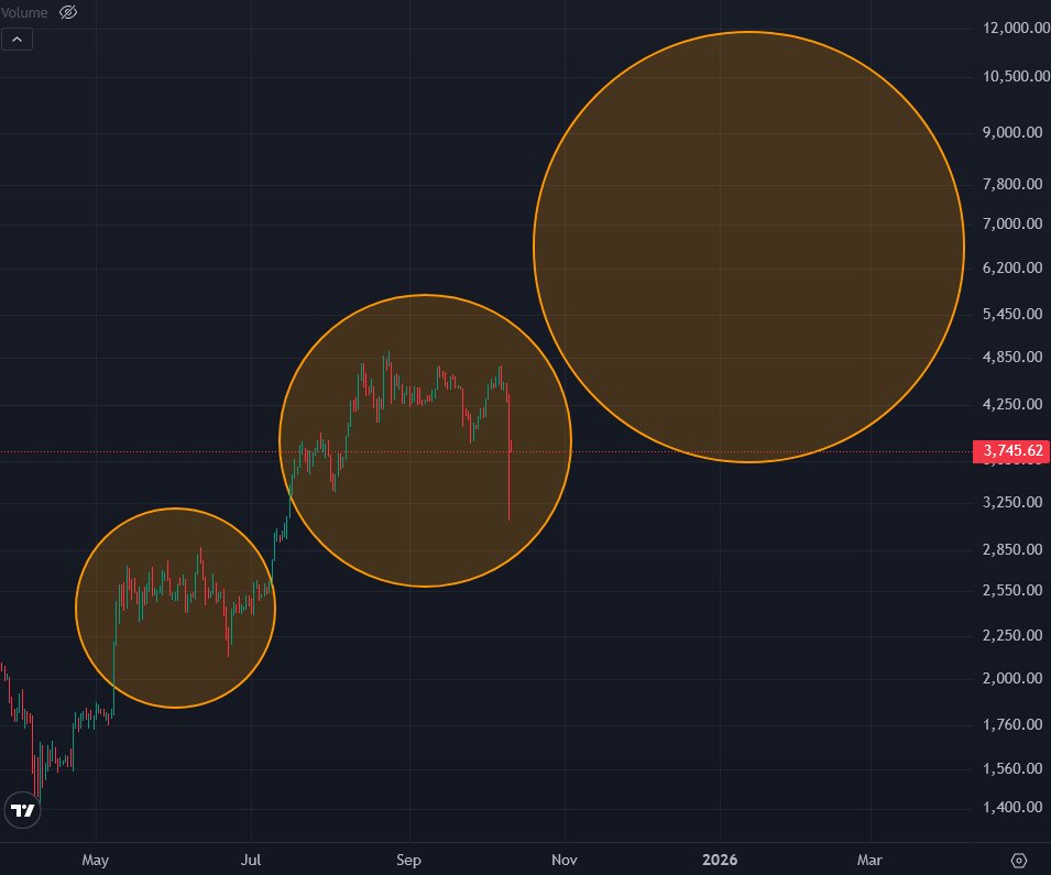 RichardHeartWin's tweet image. here Ethereum have some chart art