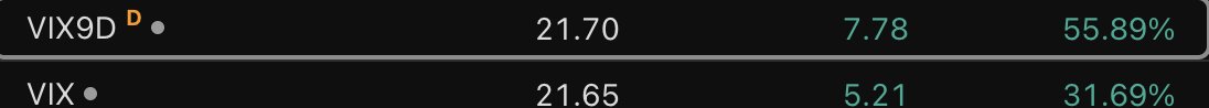 joedab12's tweet image. Vix9D up more than VIX yesterday. If this continues to be the case mon/tues I would expect the bottom to be put in in short order(say 2-3 more days where vix9d is up more than vix or when its down less than vix). When Vix9D outperformed VIX on April 8th, we bottomed the next day.…