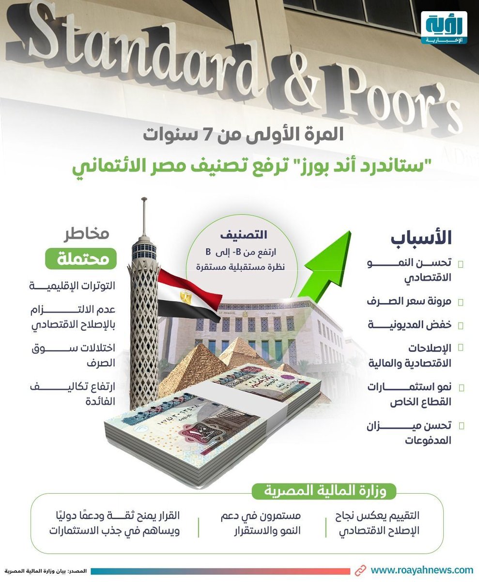 Roayahnofficial's tweet image. وزير المالية المصري، #أحمد_كجوك، يؤكد أن قرار وكالة “#ستاندرد_آند_بورز” رفع التصنيف الائتماني للاقتصاد المصري من “B-” إلى “B” مع نظرة مستقبلية مستقرة، للمرة الأولى منذ سبع سنوات، يعكس ثقة المؤسسات الدولية في جدية برنامج الإصلاح الاقتصادي الذي تنفذه الدولة

#رؤية #مصر