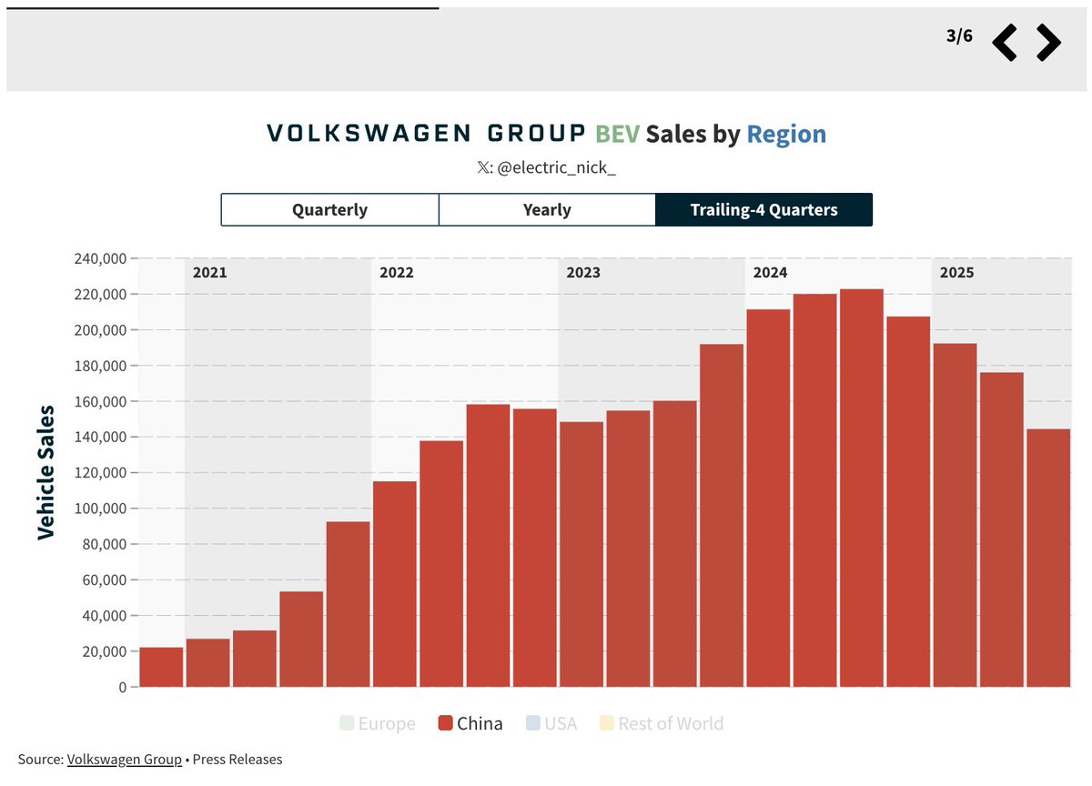 boris_beissner's tweet image. ❗️Volkswagen’s BEV story split in two ⚡
🇪🇺 Europe: stable &amp;amp; slowly rising (~0.5M BEVs in 2025)
🇨🇳 China: sliding fast (–25% YoY) amid fierce local competition
VW’s EV future now depends more on Europe than China. #EV #Volkswagen #China #Europe
@electric_nick_