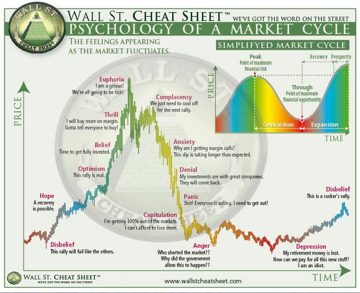 *market dumps*

CT : “Time to post the Wall Street Psychology of a market cycle cheat sheet and ask where we are on this chart”