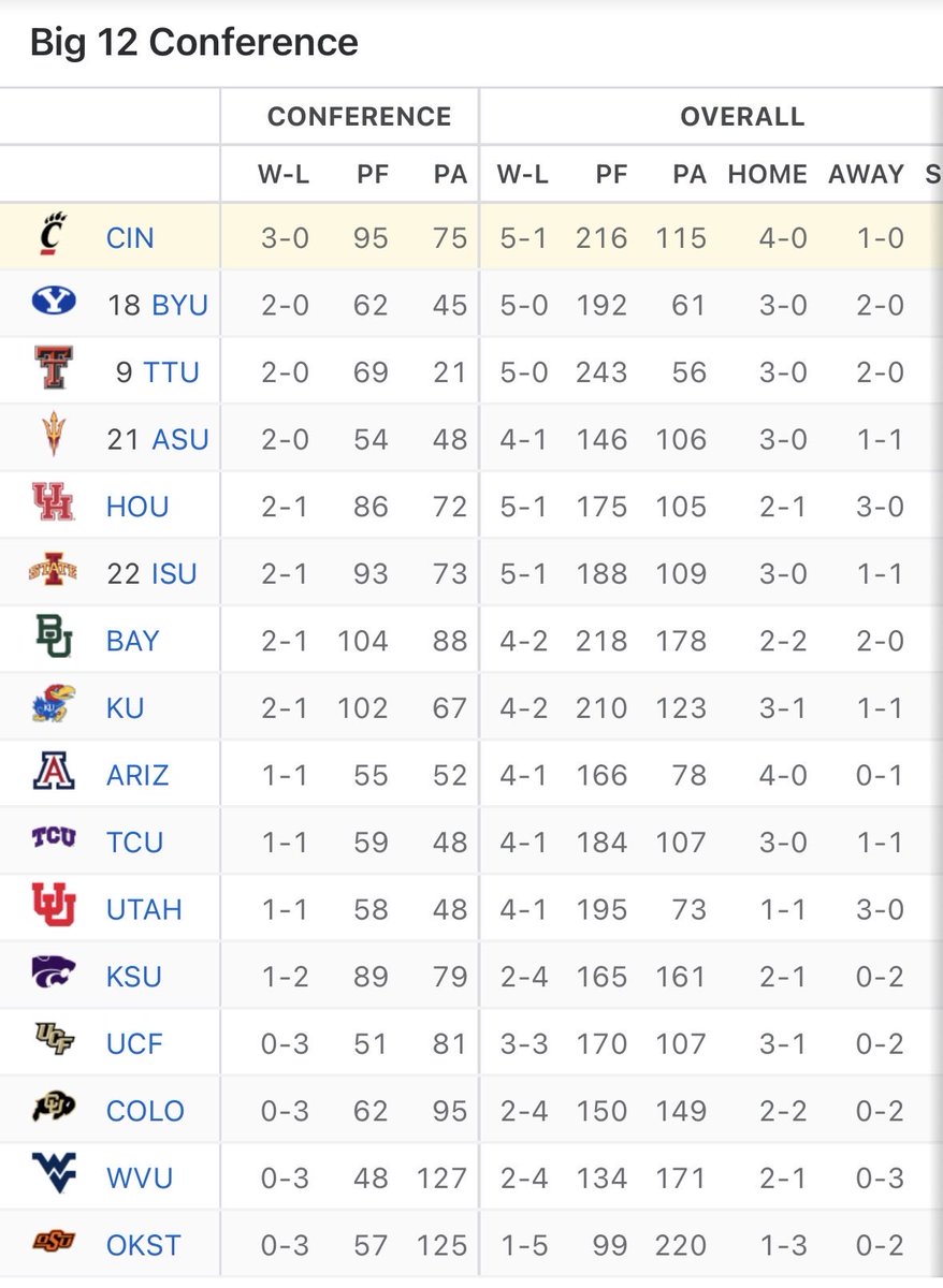 UCBarstool's tweet image. YOUR FIRST PLACE CINCINNATI BEARCATS