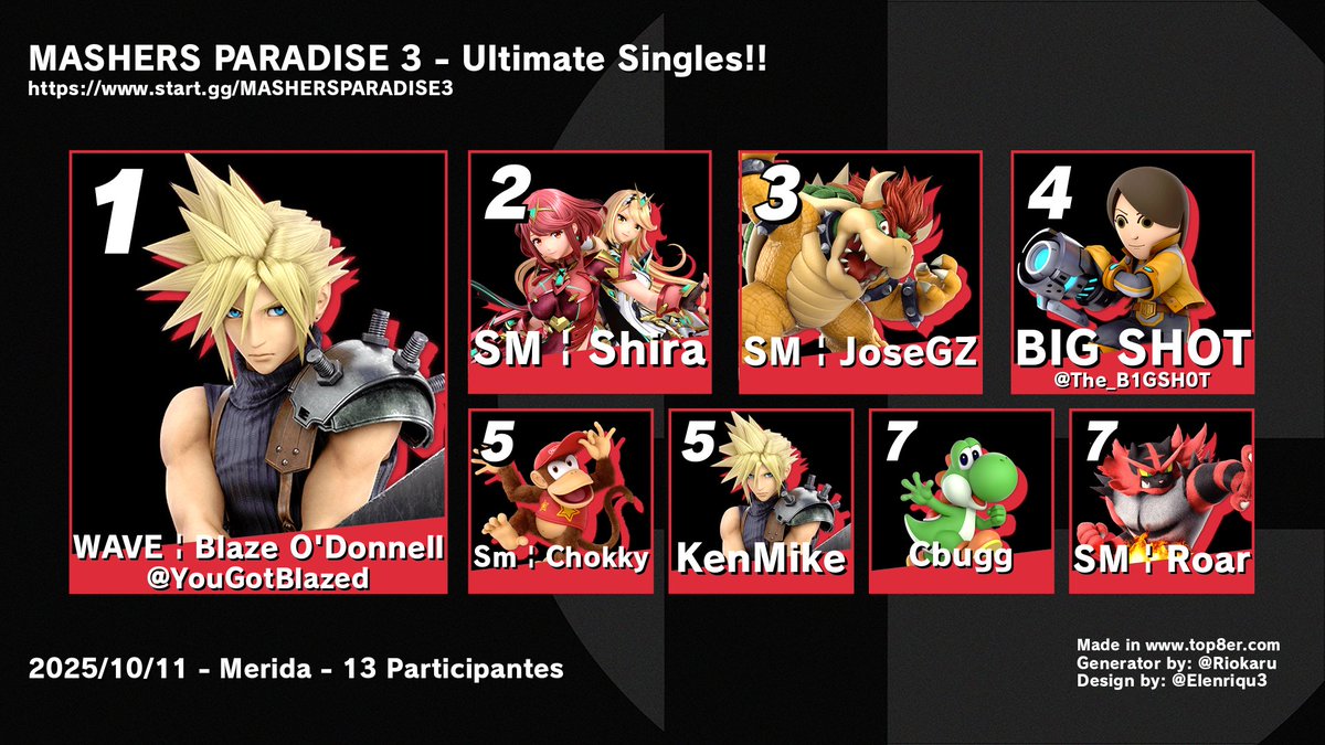 Top 8 MASHERS PARADISE 3 - Ultimate Singles!!
13 participantes

1. Blaze O'Donnell
2. SM | Shira
3. SM | JoseGZ
4. BIG SHOT
5. Sm | Chokky
5. KenMike
7. Cbugg
7. SM | Roar

Bracket:
start.gg/MASHERSPARADIS…