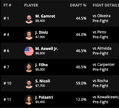 chucksters.eth (@chucksters_eth) on Twitter photo DFS ownership looks insane today #UFCRio DFS ownership looks insane today #UFCRio