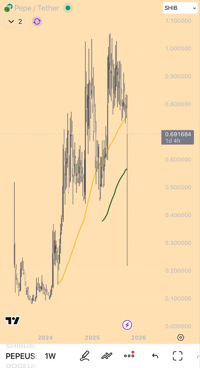 In uncertain markets a strategy goes a long way. Recklessly behavior only pays in euphoria weeks… which has been long gone since the last X times that $BTC dip and #alts melted …