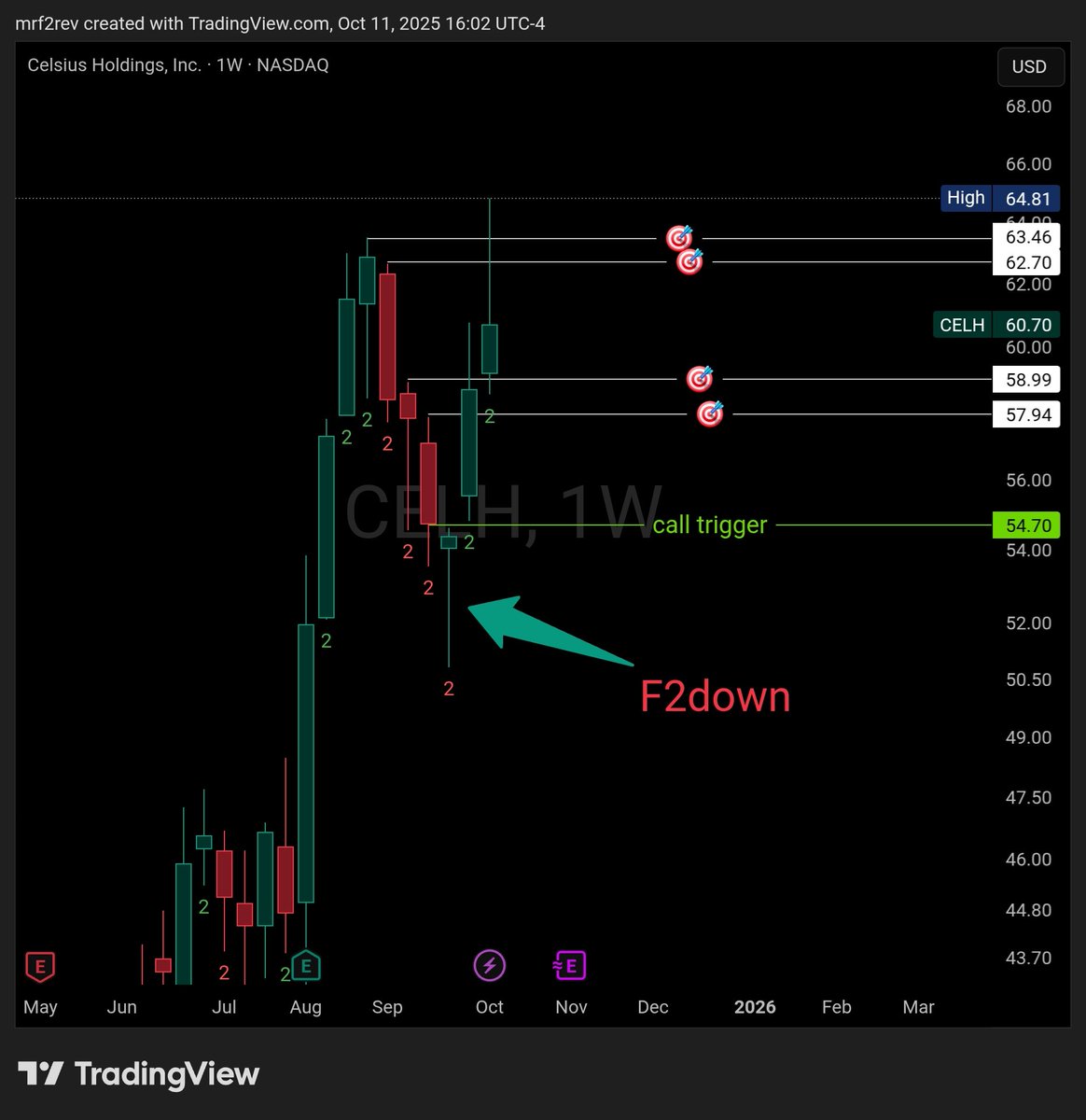 MrF2rev's tweet image. The Strat doesn’t just tell you when to enter — it also shows you when to get out.
Look left for pivots, mark magnitude targets, and you already know your profit zones before you even enter #thestrat #trader