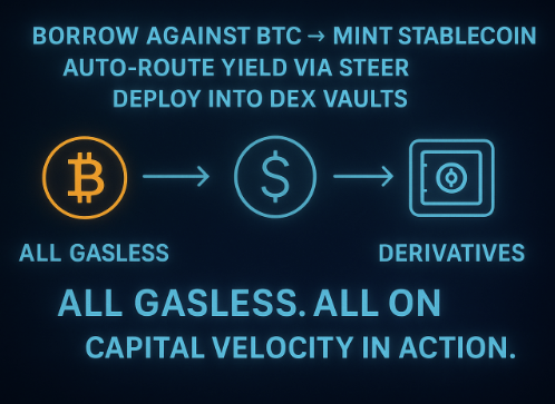 Imagine: Borrow against BTC → mint stablecoin → auto-route yield via Steer → deploy into DEX vaults. All gasless. All on Saga. That’s capital velocity in action. ⚡