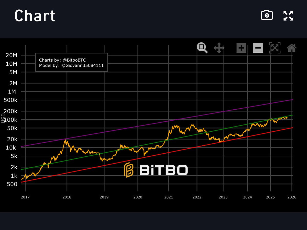 barkmeta's tweet image. All this noise and Bitcoin is still hugging the power law line.

Beautiful.