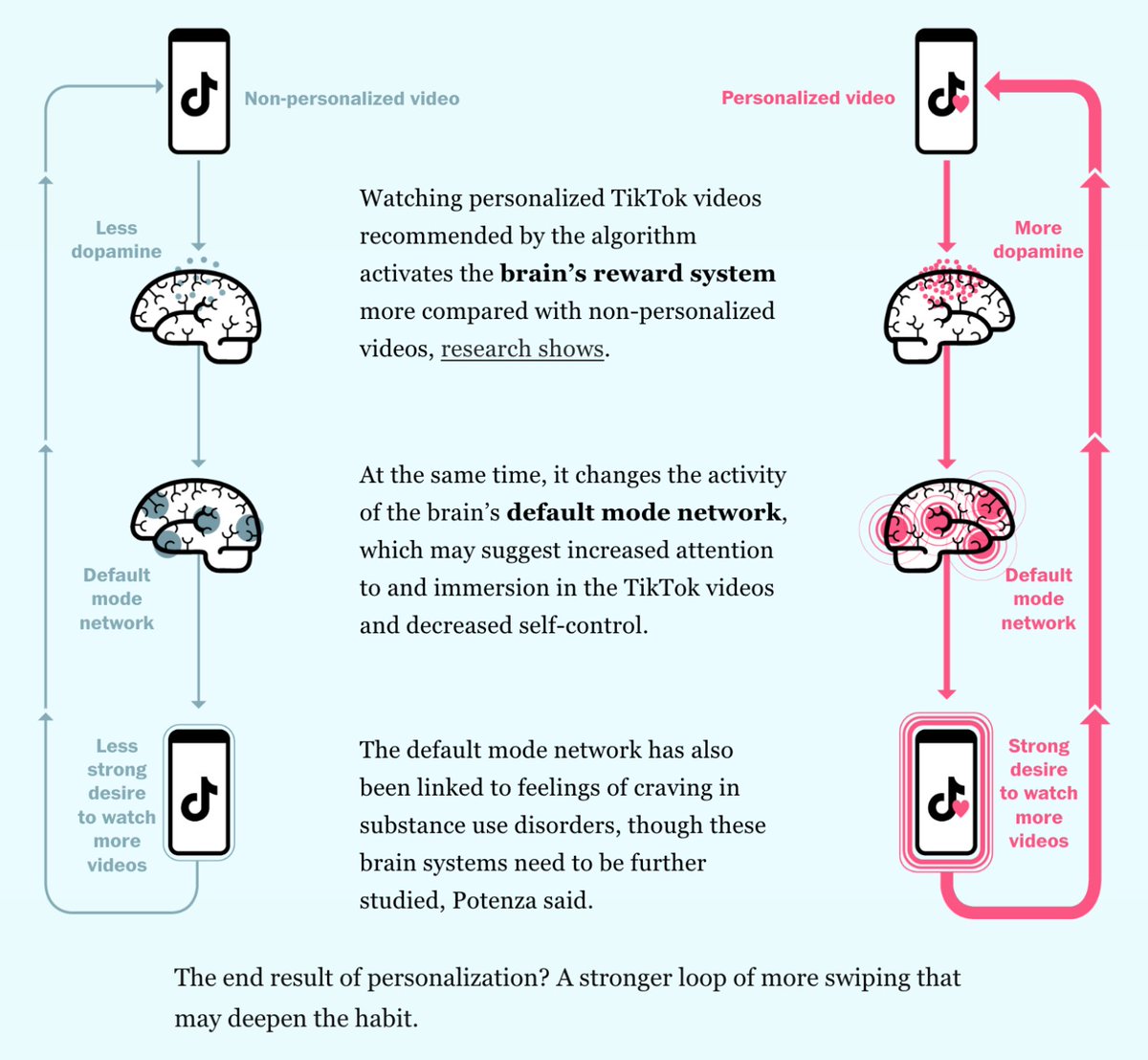 IssueOneReform's tweet image. Despite the lack of transparency from Big Tech, we know that algorithm is designed to keep you scrolling for as long as possible.
This is how they do it: tinyurl.com/386spucv