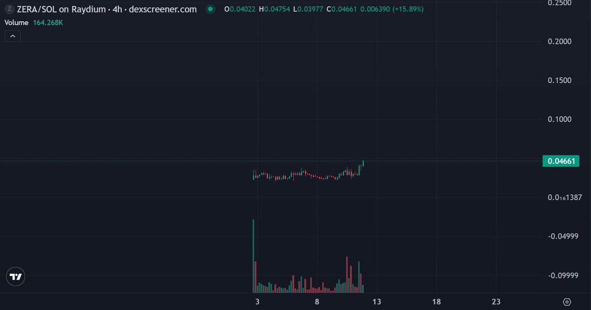 While the whole market is red, $ZERA is making new ATH 

Instead of buying some stupid coins, buy something with real value. Something with purpose