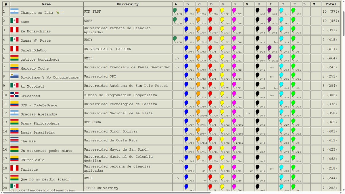 RedProgramacion's tweet image. Así está la parte alta del tablero de la Competencia 12 RPC 2025, en el minuto 120. Ya se han realizado 815 envíos, donde 127 equipos (de 149 en competencia) tienen correctamente resuelto al menos un reto de programación #TodosSomosRPC #CreciendoTodosJuntos