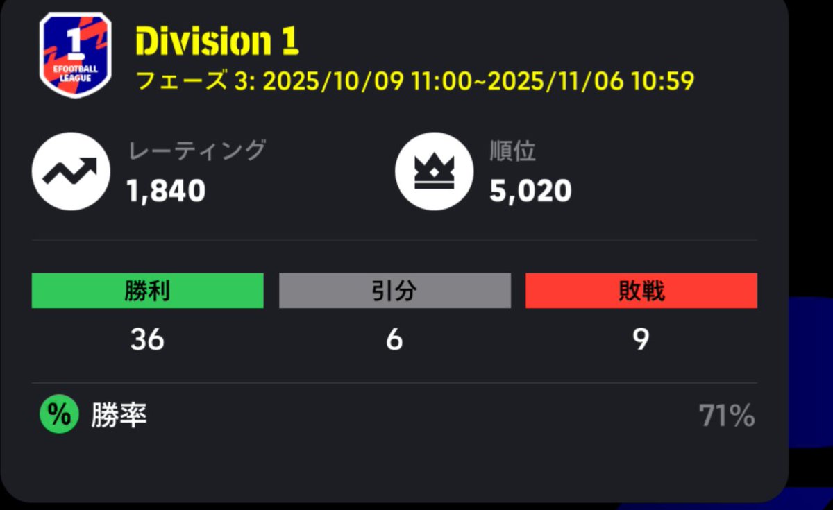 kerishi2025's tweet image. 🎮️#イーフト
新フェーズdiv1到達‼️

序盤他フォメ試したけど、これが一番安定してる🤔
勝率7割越え👍

個人的にファーディナンドはかなり強い💪

👇️理由
1️⃣デカいわりにかなり軽い
2️⃣身長高いからか純正ロングリーチあると感じる
3️⃣足元あるから事故が少なく繋げる

#eFootball #ガチスカ