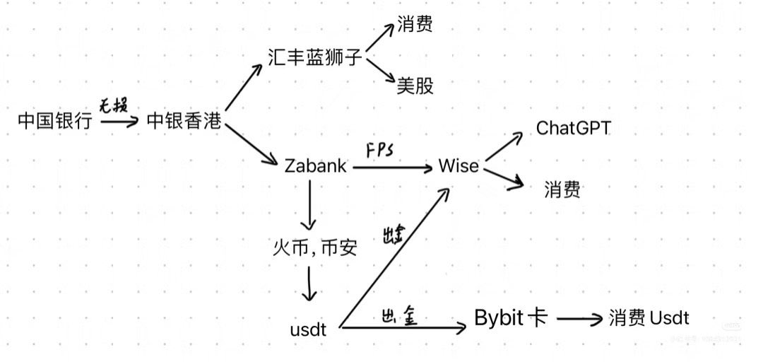 laozhangisme's tweet image. 六张卡即可走遍全球？
一年以来开了不少境外卡，但是实际使用后发现最常用的也就是这六张[偷笑R]
1️⃣中国银行：工资，消费。这个没啥好说的。
2️⃣中银香港：转资！大陆中银无损跨境汇款到香港，我主要在香港提现金用。
3️⃣汇丰蓝狮子：消费旅游必备咯～香港日本韩国丝滑消费，同时配套红狮子用来投资QQQ