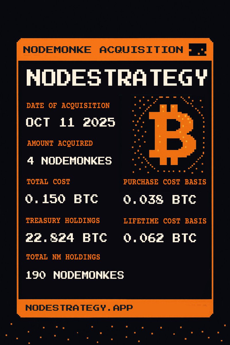 ndestrategy's tweet image. NodeStrategy has acquired an additional 4 Nodemonkes from 36 hours of fees for 0.15028 BTC at an average price of 0.03757 BTC.  As of 10/11/2025, we hold 190 Nodemonkes acquired for 11.784365 BTC.