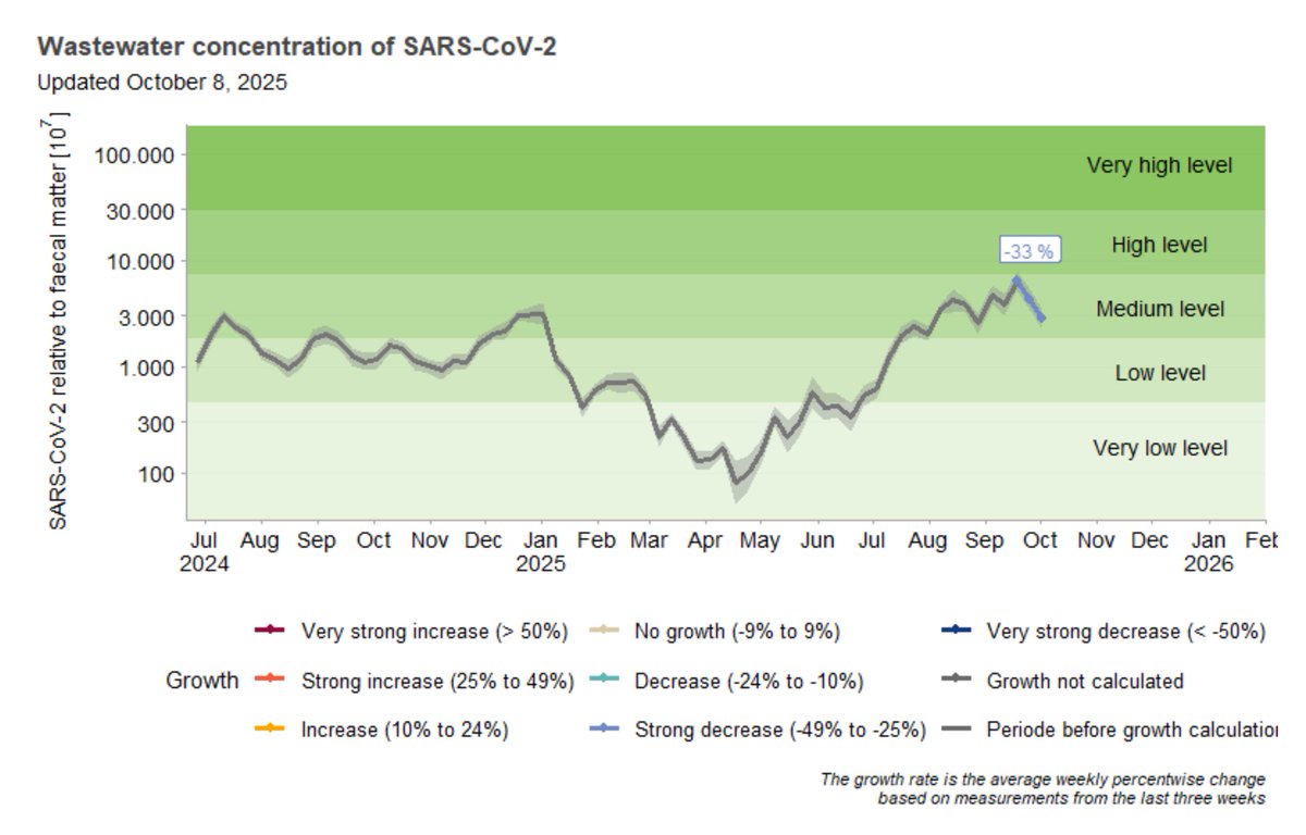 The COVlD dashboard in #Denmark covers half the population with excellent geographic representation.

Levels were recently at their highest for the past 15+ months (the graph does not go back farther). 

pmc19.com/denmark

4/