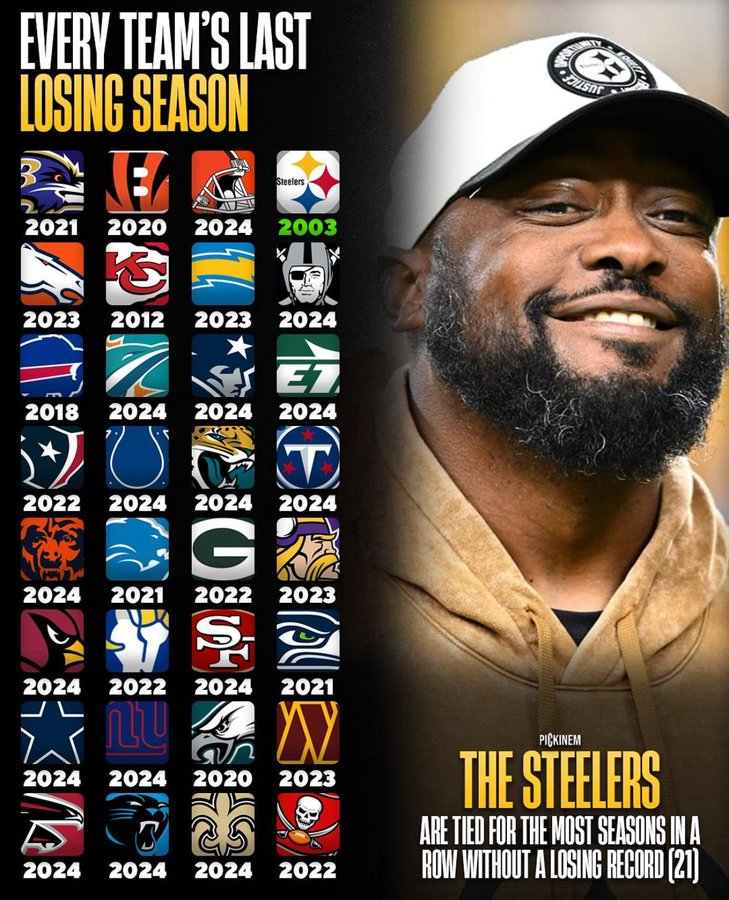 Football’s Greatest Moments (@fbgreatmoments) on Twitter photo 21 years without a losing record is insane. 21 years without a losing record is insane.