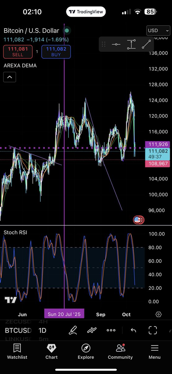 TheDegen_ETH's tweet image. Fun fact: #Bitcoin is still forming a higher low on the daily chart!

It’s time to go straight to valhalla. 🕹️