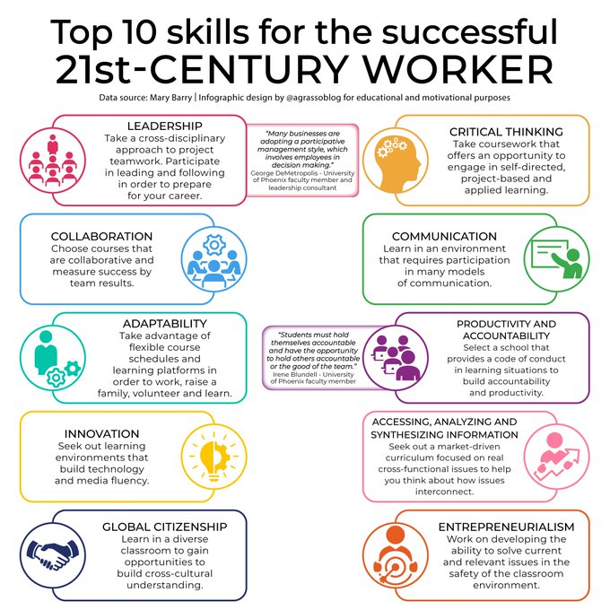 DigitalNStream's tweet image. Do you want to be a successful worker in the 21st century? Here are top 10 skills you should have.

Infographic RT @lindagrass0 #Success #PersonalGrowth #Skills