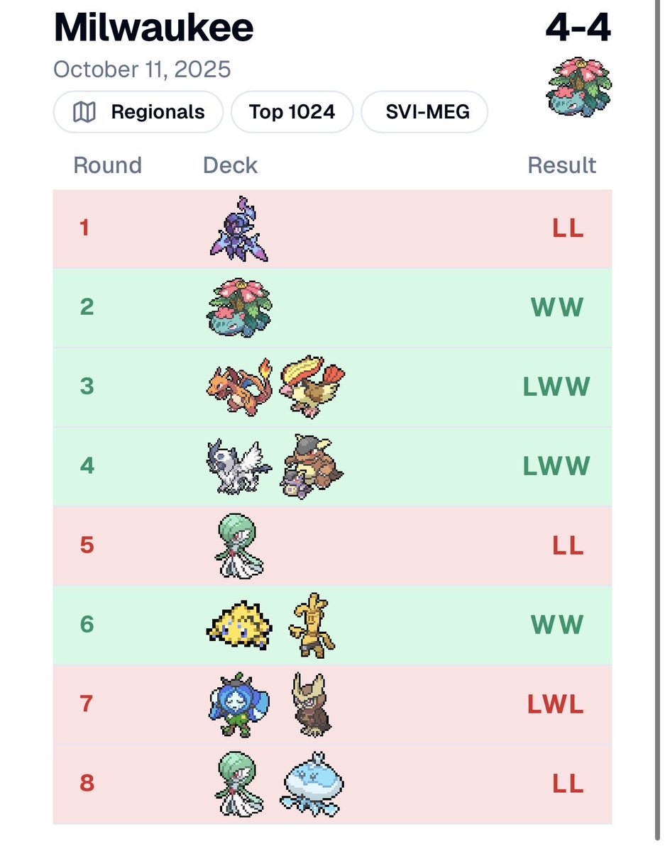 iamthemcd's tweet image. 4-4 for top 1024 with Bulby and friends. 
Deck was great, I misplayed once in round 4, but mainly bummed about the brick in my 4-2 game. 

Oh well. Next time.
