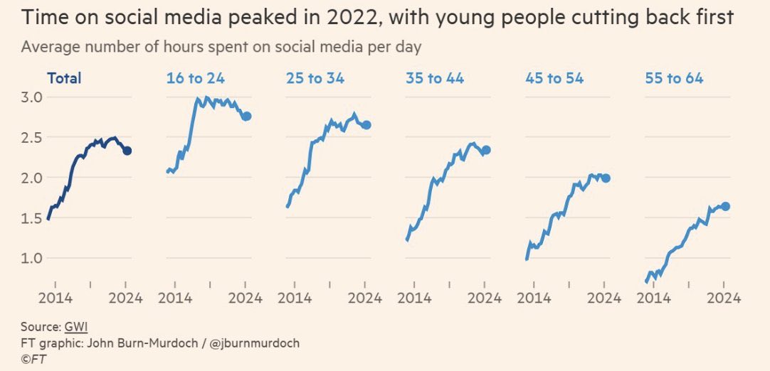 ParadoxicalDevQ's tweet image. Time spent on social media peaked in 2022, with young people cutting back first according to FT