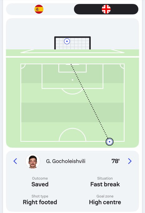 Diagram shows a green soccer field with Spanish and Georgian flags at top, goal net on right, dashed line from center circle to goal indicating shot path, circle marking player Gocholeishvili position beyond halfway line, labels for saved fast break, right footed shot type, goal zone, and high centre at 78 minute.