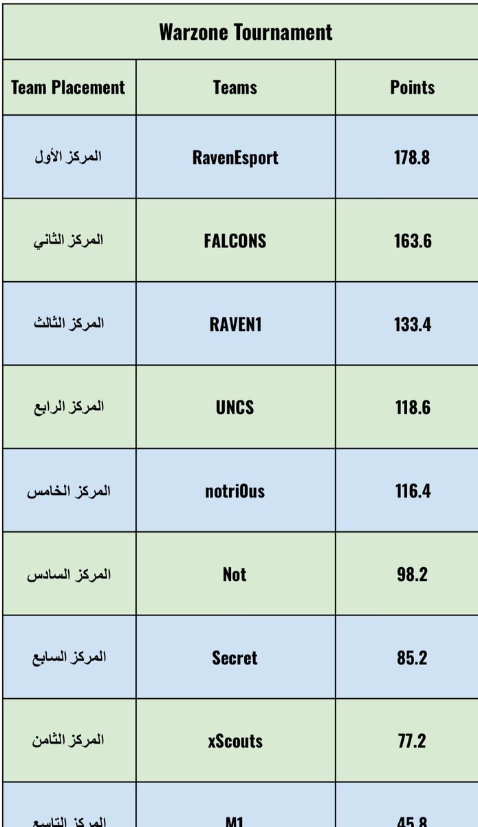 الحمدلله حتى يبلغ الحمد منتهاه يارب لك الحمد، المركز الأول ببطولة <a href="/PRIMEeLeague_/">دوري برايم للرياضات الإلكترونية</a> على ١٠ الاف ريال سعودي.
٣ بطولات ورا بعض شعور لايوصف يارب لك الحمد
-
<a href="/PRIMEeLeague_/">دوري برايم للرياضات الإلكترونية</a> Rebirth Customs 3000$ #CHAMPS
w/ <a href="/Kun3bood/">RVNS Kun3bood</a> &amp; <a href="/_Y2ux/">Y2ux</a>