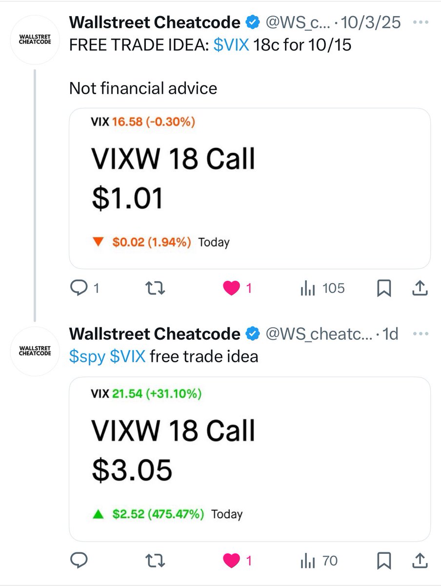 WS_cheatcode's tweet image. FREE TRADE IDEA: $VIX from 1.01 ➜ 3.05 😤
No paywall. No gimmicks. Just precision.
Share & Subscribe, free discord link in bio:
$SPY $QQQ $IWM $MDY $RUT $DIA $SDOW $SOXX $SOXS $SMH $NVDA $TSLA $YINN $VIX $VXX $TLT $BTC $GLD $SLV $SVXY