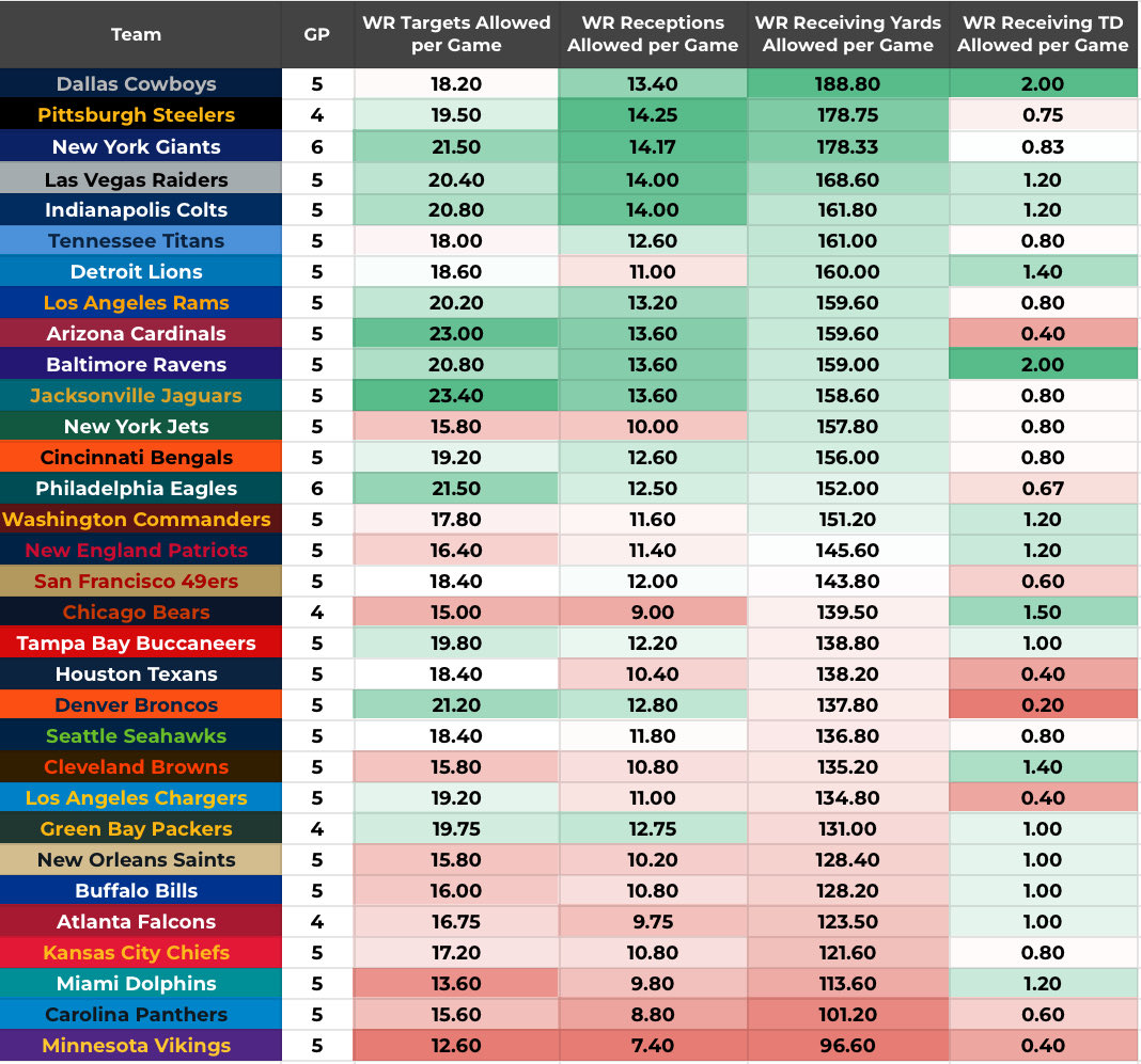 tyson_cole's tweet photo. #NFL Week 6 Defence vs. Positional Rankings Cheat Sheets 📊

Here are how each defence stacks up against QBs, RBs, WRs and TEs to help you with all your NFL prop betting this week.

S/O @ShotPropz for help with these sheets 🔥

Any questions? Drop them in the comments below ⬇️ https://t.co/jEIikdHey7