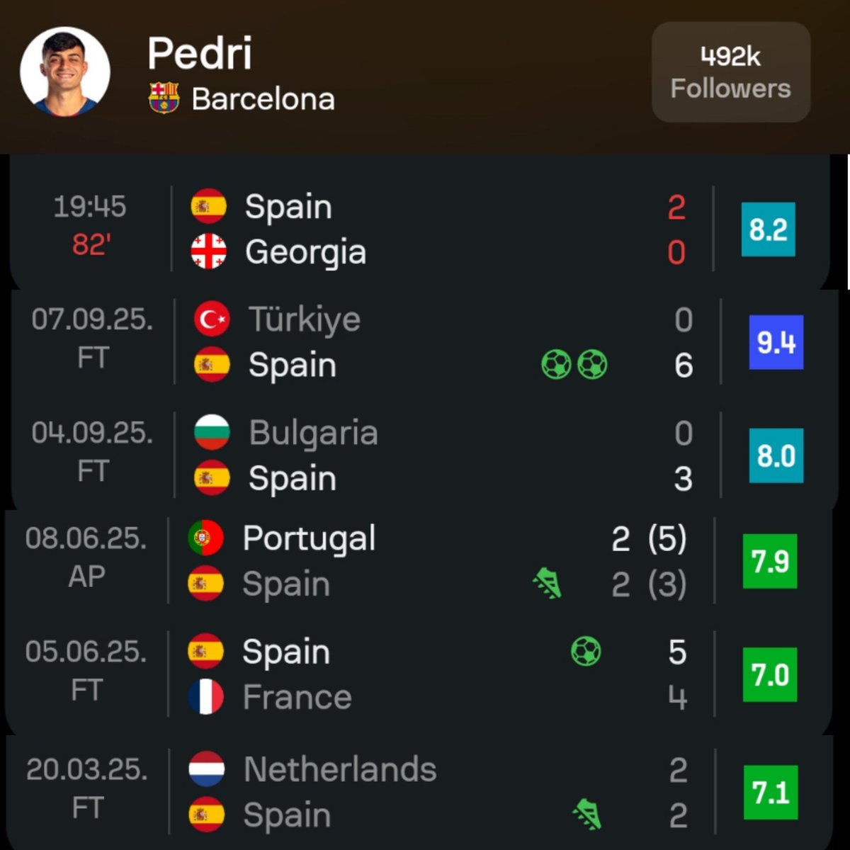 CrewsMat10's tweet image. Pedri last six games for Spain

Surely this isn&apos;t normal? 😂