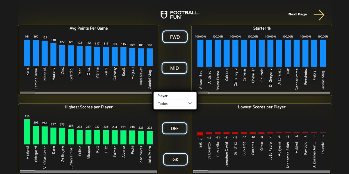 velovee77's tweet image. ALL STATS of each 140 player in @footballdotfun 

I built an interactive dashboard in FDF to expand our analysis and maybe discover some undervalued players 👀💎

Link in the COMMENTS 👇