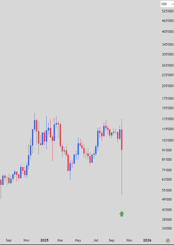 Litecoin in 2017 had also a big flush (like entire market yesterday) before it went parabolic. $LTC

Could it be?